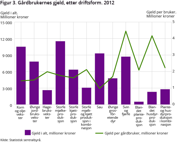 Figur 3. Gårdbrukernes gjeld, etter driftsform. 2012 