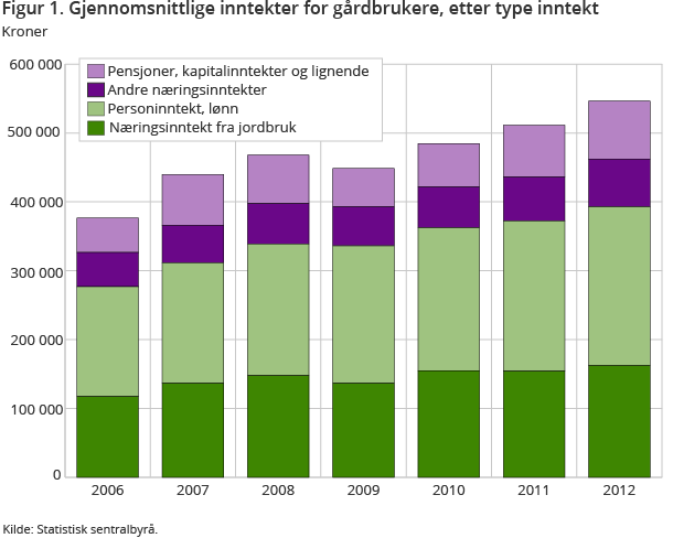 Figur 1. Gjennomsnittlige inntekter for gårdbrukere, etter type inntekt 