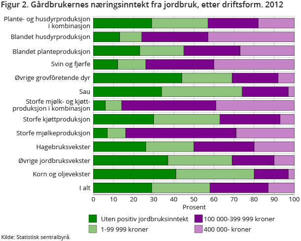Figur 2. Gårdbrukernes næringsinntekt fra jordbruk, etter driftsform. 2012