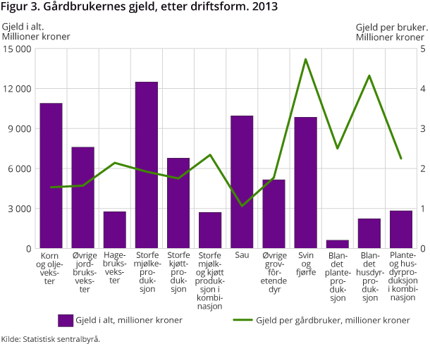 Figur 3. Gårdbrukernes gjeld, etter driftsform. 2013