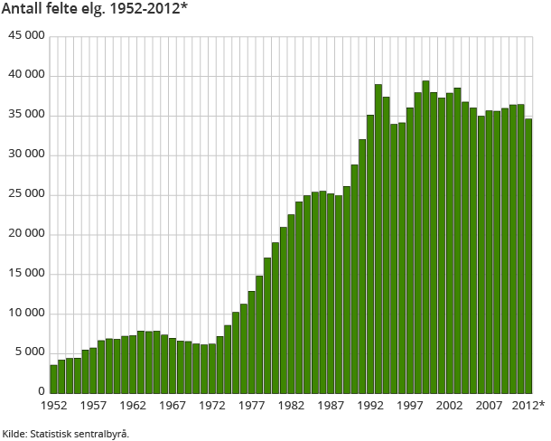 Antall felte elg. 1952-2012* Antall felte elg. 1952-2012*