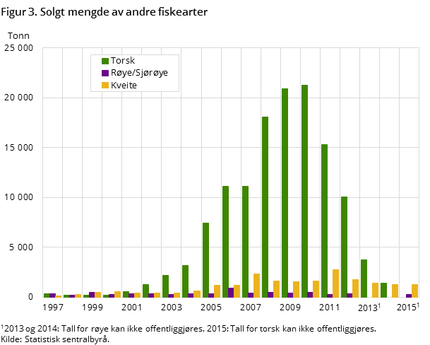Figur 3. Solgt mengde av andre fiskearter Figur 3. Solgt mengde av andre fiskearter