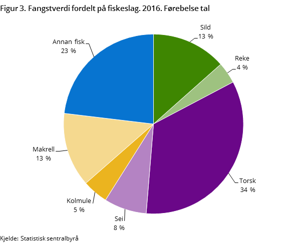 Figur 3. Fangstverdi fordelt på fiskeslag. 2016. Førebelse tal