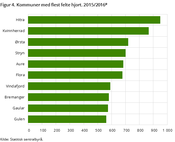 Figur 4. Kommuner med flest felte hjort. 2015/2016*