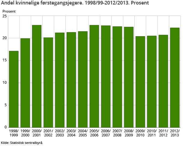 Andelen kvinnelige førstegangsjegere. 1998/1999-2012/2013. Prosent Andelen kvinnelige førstegangsjegere. 1998/1999-2012/2013. Prosent