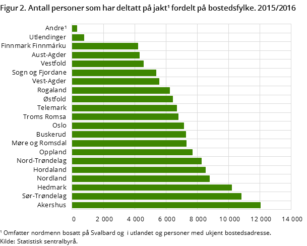 Figur 2. Antall personer som har deltatt på jakt fordelt på bostedsfylke. 2015/2016