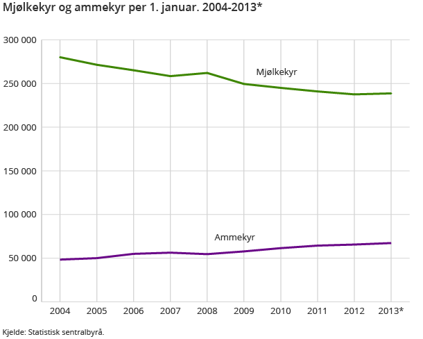 Mjølkekyr og ammekyr per 1. januar. 2004-2013* Mjølkekyr og ammekyr per 1. januar. 2004-2013*