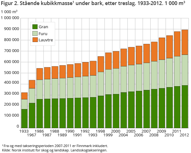 Figur 2. Stående kubikkmasse1 under bark, etter treslag. 1933-2012. 1 000 m3 Figur 2. Stående kubikkmasse1 under bark, etter treslag. 1933-2012. 1 000 m3