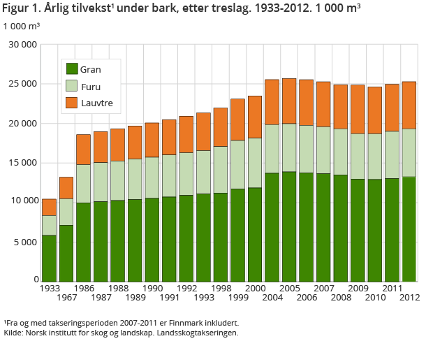 Figur 1. Årlig tilvekst1 under bark, etter treslag. 1933-2012. 1 000 m3 Figur 1. Årlig tilvekst1 under bark, etter treslag. 1933-2012. 1 000 m3