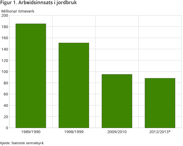 Figur 1. Arbeidsinnsats i jordbruk