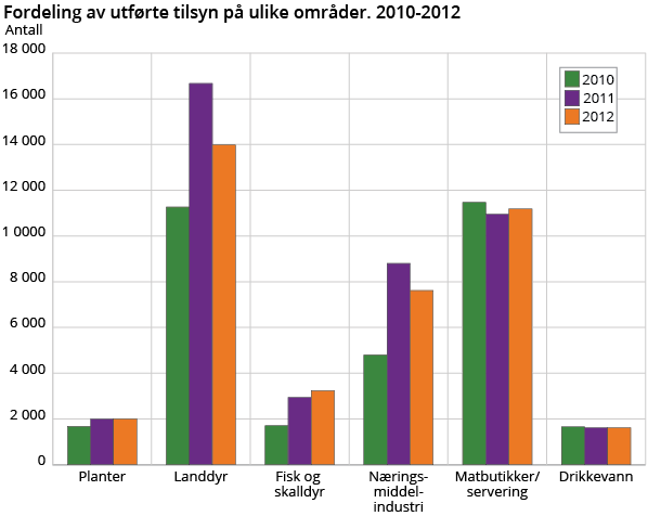 Fordeling av antall tilsynsbesøk på ulike områder. 2010, 2011 og 2012 Fordeling av antall tilsynsbesøk på ulike områder. 2010, 2011 og 2012