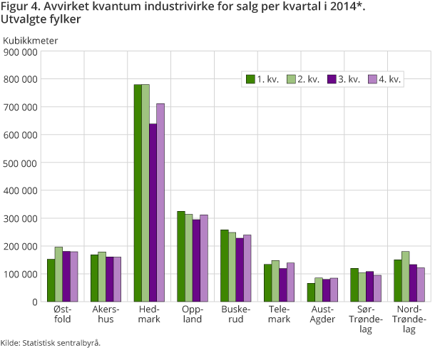 Figur 4. Avvirket kvantum industrivirke for salg per kvartal i 2014*. Utvalgte fylker