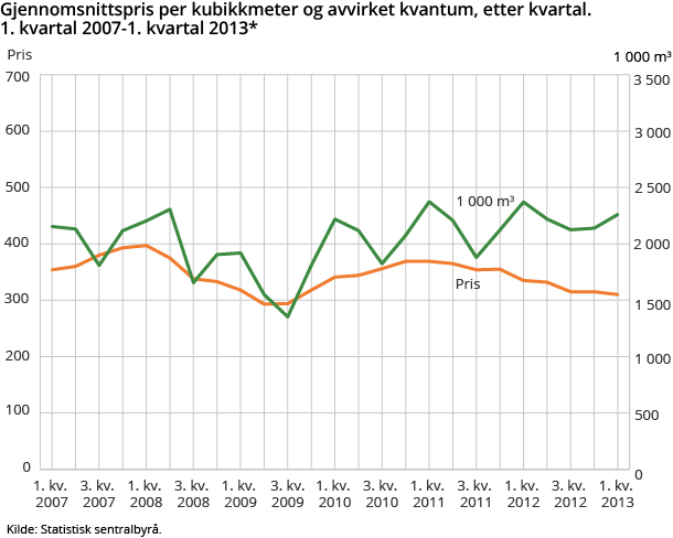 Gjennomsnittspris per kubikkmeter og avvirket kvantum, etter kvartal. 1. kvartal 2007-1. kvartal 2013* Gjennomsnittspris per kubikkmeter og avvirket kvantum, etter kvartal. 1. kvartal 2007-1. kvartal 2013*