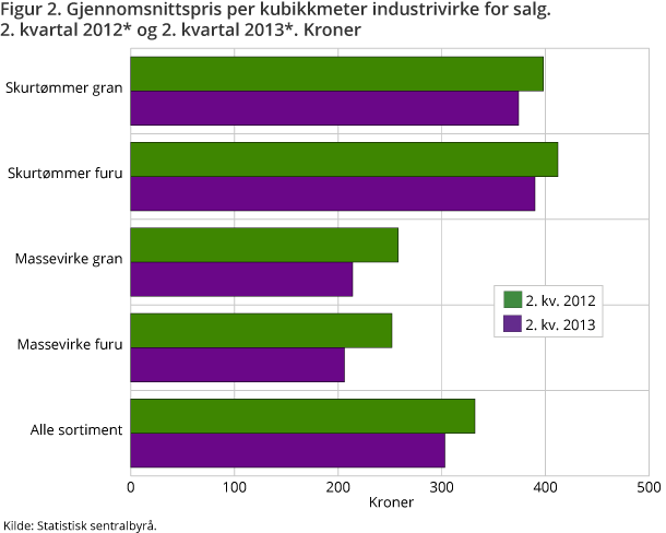 Figur 2. Gjennomsnittspris per kubikkmeter industrivirke for salg. 2. kvartal 2012* og 2. kvartal 2013*. Kroner