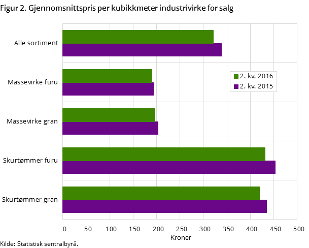 Figur 2. Gjennomsnittspris per kubikkmeter industrivirke for salg Figur 2. Gjennomsnittspris per kubikkmeter industrivirke for salg