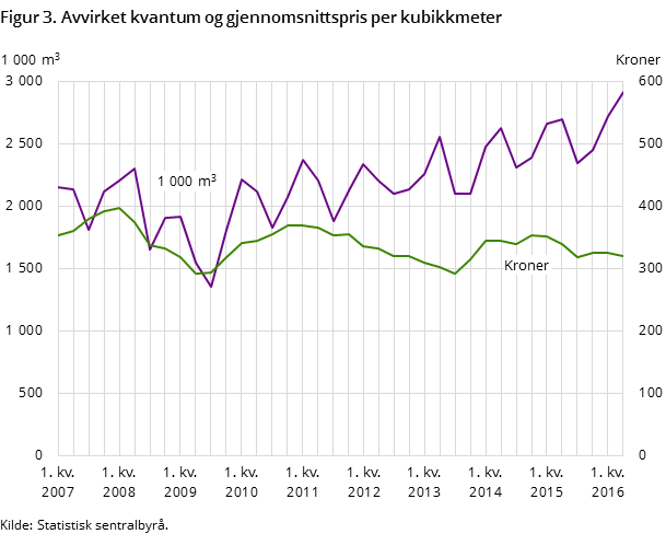 Figur 3. Avvirket kvantum og gjennomsnittspris per kubikkmeter Figur 3. Avvirket kvantum og gjennomsnittspris per kubikkmeter