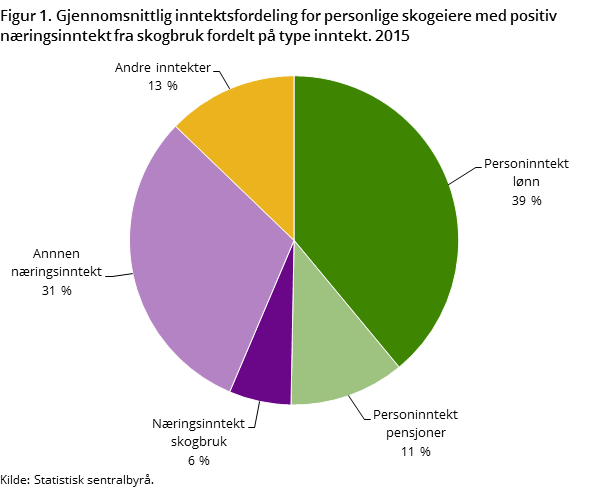Figur 1. Gjennomsnittlig inntektsfordeling for personlige skogeiere med positiv næringsinntekt fra skogbruk fordelt på type inntekt. 2015 Figur 1. Gjennomsnittlig inntektsfordeling for personlige skogeiere med positiv næringsinntekt fra skogbruk fordelt på type inntekt. 2015