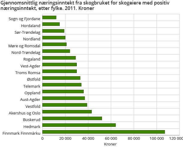 Gjennomsnittlig næringsinntekt fra skogbruket for skogeiere med positiv næringsinntekt, etter fylke. 2011. Kroner Gjennomsnittlig næringsinntekt fra skogbruket for skogeiere med positiv næringsinntekt, etter fylke. 2011. Kroner