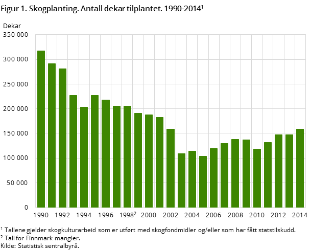 Figur 1. Skogplanting. Antall dekar tilplantet. 1990-2014
