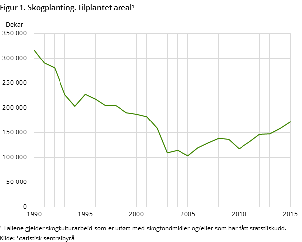 Figur 1. Skogplanting. Tilplantet areal