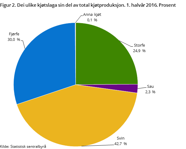 Figur 2. Dei ulike kjøtslaga sin del av total kjøtproduksjon. 1. halvår 2016. Prosent Figur 2. Dei ulike kjøtslaga sin del av total kjøtproduksjon. 1. halvår 2016. Prosent