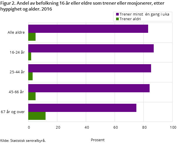 Figur 2. Andel av befolkning 16 år eller eldre som trener eller mosjonerer, etter hyppighet og alder. 2016