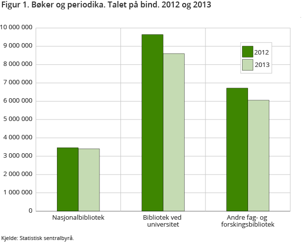 Figur 1. Bøker og periodika. Talet på bind. 2012 og 2013