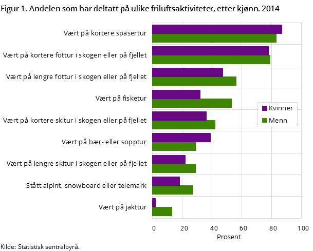 Figur 1 viser andelen av den norske befolkningen 16 år og over som har deltatt på ulike friluftsaktiviteter i løpet av de siste 12 månedene, fordelt etter kjønn. 2014
