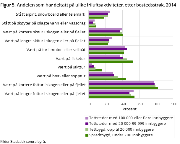 Figur 5 viser andelen av den norske befolkningen16 år og over som har deltatt på ulike friluftsaktiviteter i løpet av de siste 12 månedene, fordelt etter bostedsstrøk. 2014