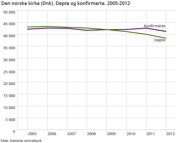 Den norske kirke (Dnk). Døpte og konfirmerte. 2005-2012