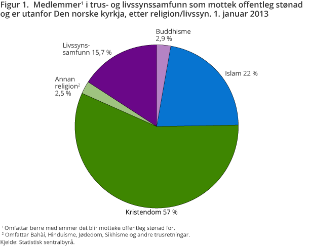 Figur 1.  Medlemmer1 i trus- og livssynssamfunn som mottek offentleg stønad og er utanfor Den norske kyrkja, etter religion/livssyn. 1. januar 2013