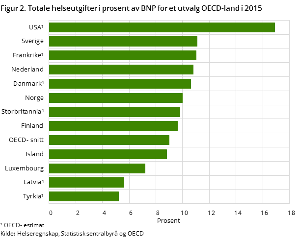 Figur 2. Totale helseutgifter i prosent av BNP for et utvalg OECD-land i 2015