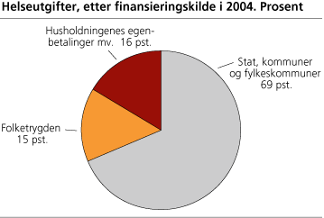 Figur: Helseutgifter, etter finansieringskilde i 2004. Prosent