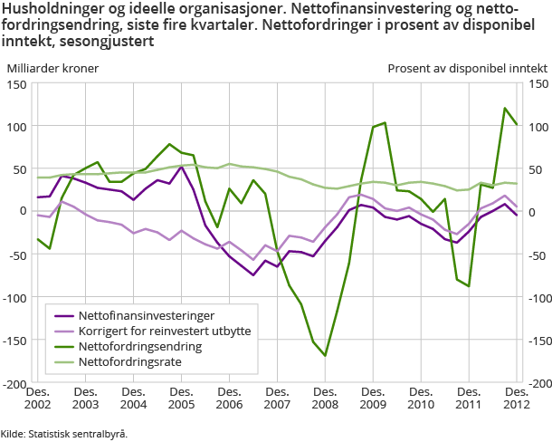 Husholdninger og ideelle organisasjoner. Nettofinansinvestering og nettofordringsendring, siste fire kvartaler. Nettofordringer i prosent av disponibel inntekt, sesongjustert Husholdninger og ideelle organisasjoner. Nettofinansinvestering og nettofordringsendring, siste fire kvartaler. Nettofordringer i prosent av disponibel inntekt, sesongjustert