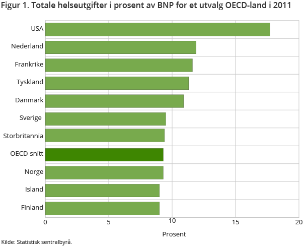 Figur 1. Totale helseutgifter i prosent av BNP for et utvalg OECD-land i 2011