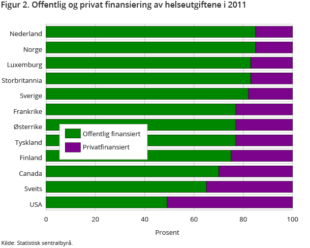 Figur 2. Offentlig og privat finansiering av helseutgiftene i 2011