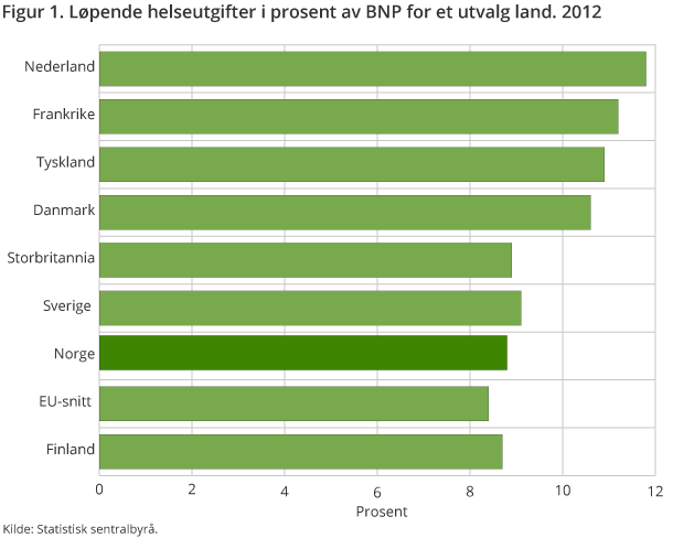 Figur 1. Løpende helseutgifter i prosent av BNP for et utvalg OECD-land i 2012 