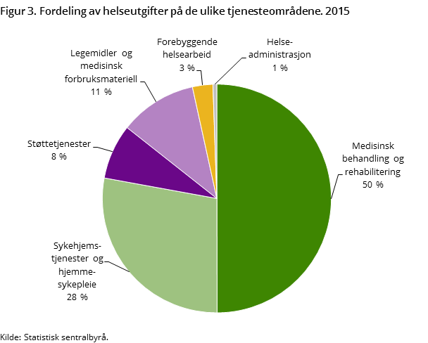 Figur 3. Fordeling av helseutgifter på de ulike tjenesteområdene. 2015