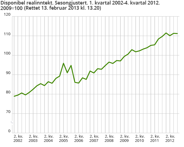 Disponibel realinntekt. Sesongjustert. 1. kvartal 2002-4. kvartal 2012. 2009=100 Disponibel realinntekt. Sesongjustert. 1. kvartal 2002-4. kvartal 2012. 2009=100