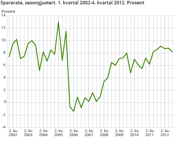 Sparerate, sesongjustert. 1. kvartal 2002-4. kvartal 2012. Prosent Sparerate, sesongjustert. 1. kvartal 2002-4. kvartal 2012. Prosent