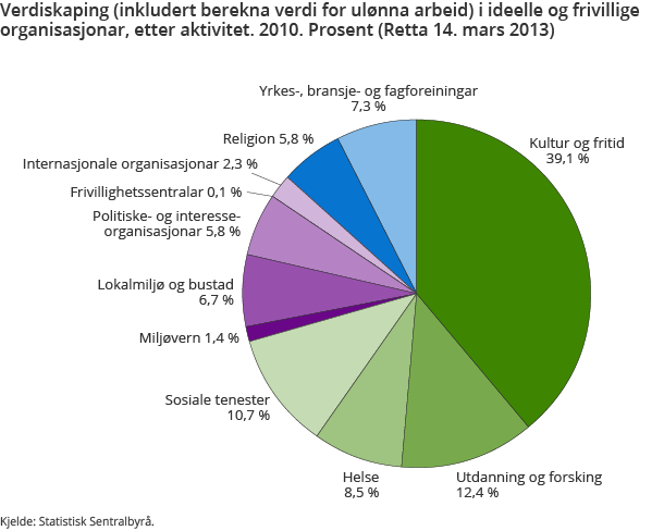 Verdiskaping (inkludert berekna verdi for ulønna arbeid) i ideelle og frivillige organisasjonar, etter aktivitet. 2010. Prosent (Retta 14. mars 2013) Verdiskaping (inkludert berekna verdi for ulønna arbeid) i ideelle og frivillige organisasjonar, etter aktivitet. 2010. Prosent (Retta 14. mars 2013)