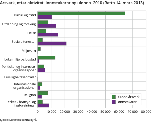 Årsverk, etter aktivitet, lønnstakarar og ulønna. 2010 (Retta 14. mars 2013)