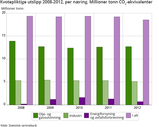 Kvotepliktige utslipp 2008-2012, per næring. Millioner tonn CO2-ekvivalenter