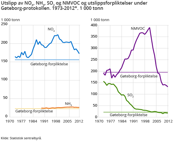 Utslipp av NOX, NH3, SO2 og NMVOC og utslippsforpliktelser under Gøteborg-protokollen. 1973-2012*. 1 000 tonn