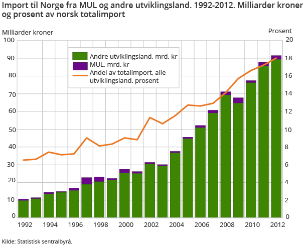 Import til Norge fra MUL og andre utviklingsland. 1992-2012. Milliarder kroner og prosent av norsk totalimport