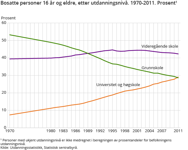 Bosatte personer 16 år og eldre, etter utdanningsnivå. 1970-2011. Prosent