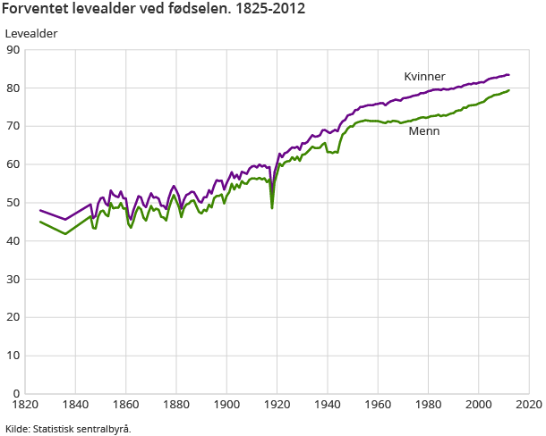 Forventet levealder ved fødselen. 1825-2012