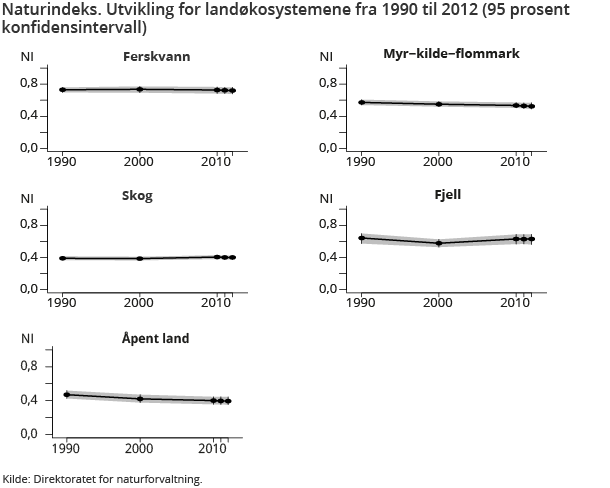 Naturindeks. Utvikling for landøkosystemene fra 1990 til 2012 (95 prosent konfidensintervall)