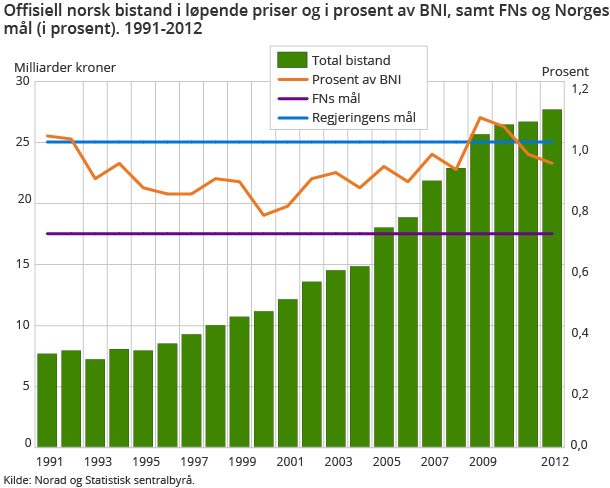 Offisiell norsk bistand i løpende priser og i prosent av BNI, samt FNs og Norges mål (i prosent). 1991-201