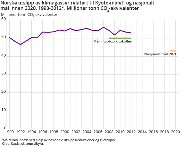 Norske utslipp av klimagasser relatert til Kyoto-målet1 og nasjonalt mål innen 2020. 1990-2012*. Millioner tonn CO2-ekvivalenter